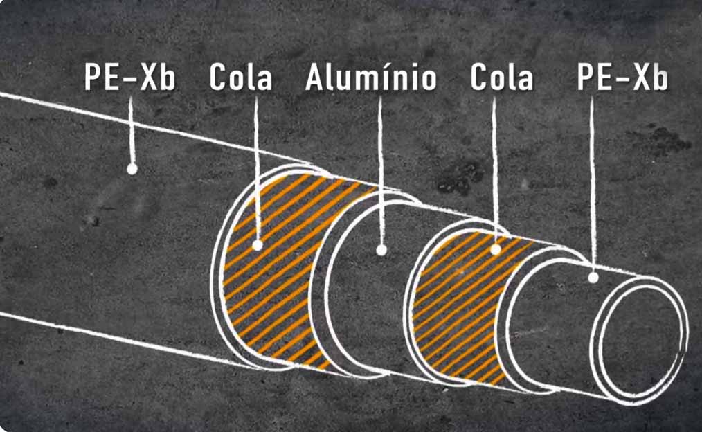 Componentes do tubo multicamada
